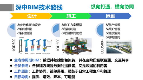 公路工程数字化转型 BIM技术应用与数字技术服务实践